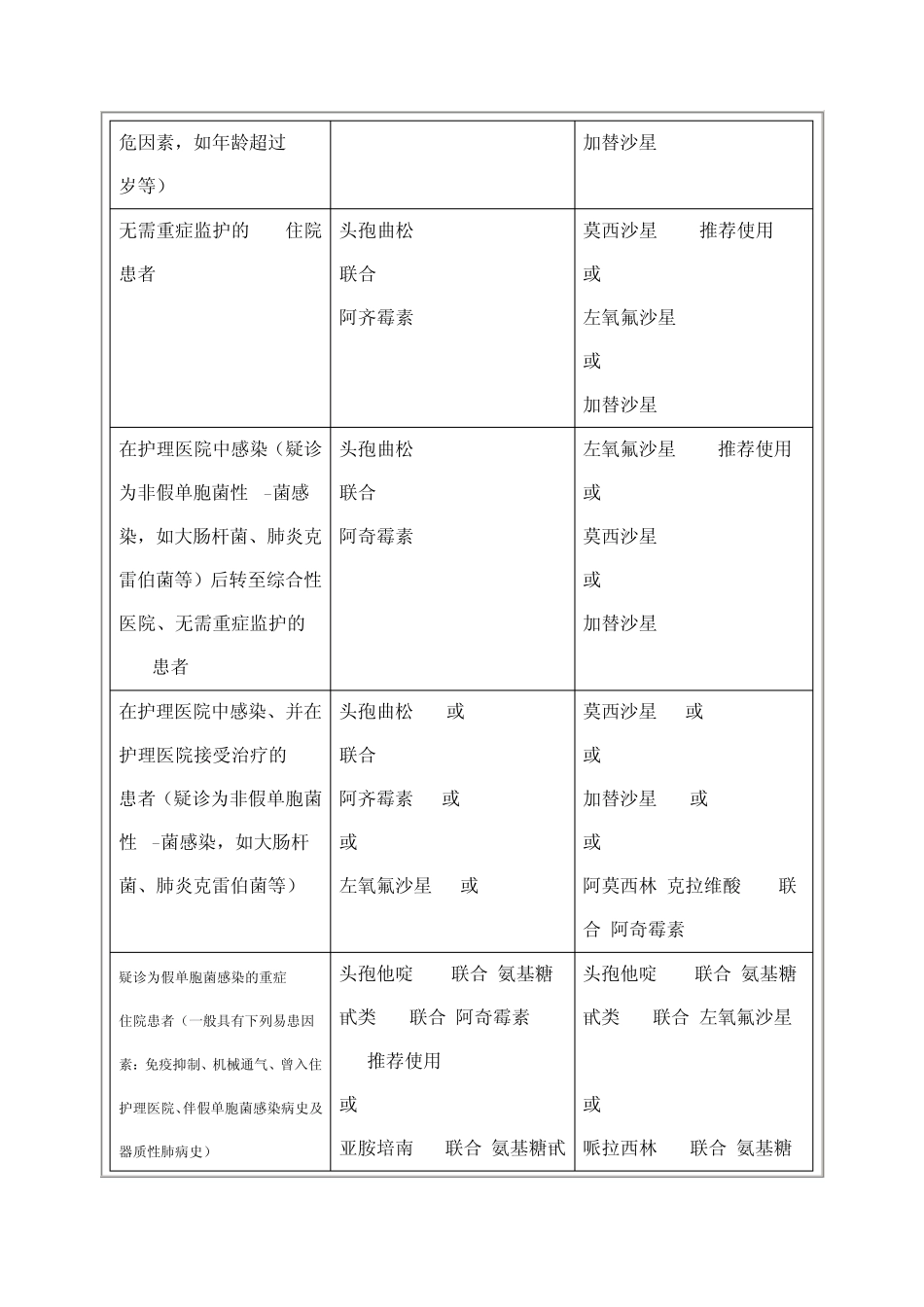 CAP抗生素治疗指南_第2页
