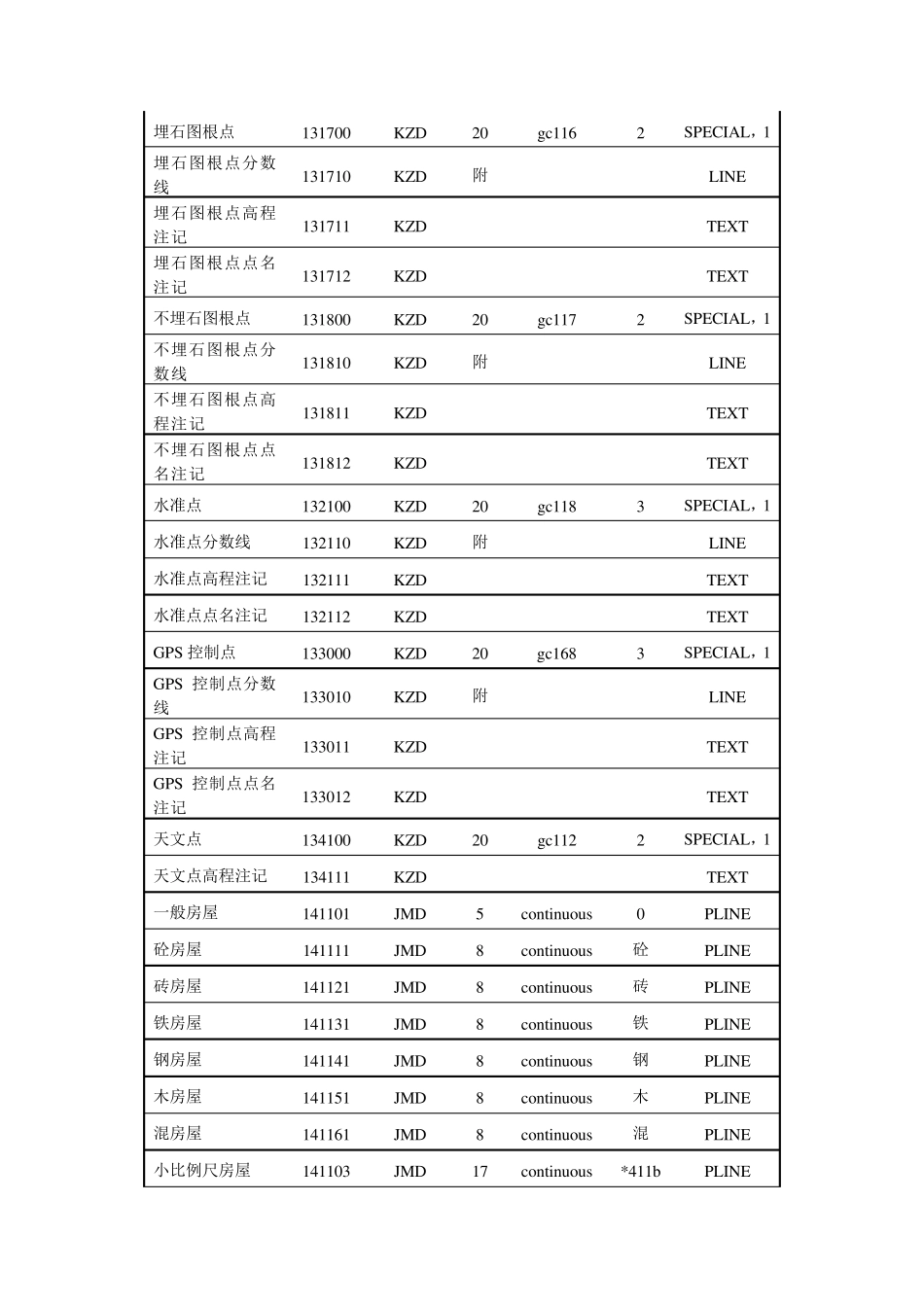 CASS9.1内部编码_第3页