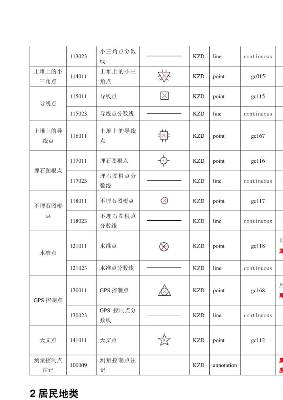 cass图层含义地形图图层名称和意义识别_第2页
