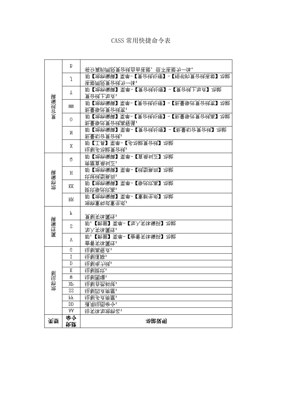 CASS高手必备(快捷键)_第1页