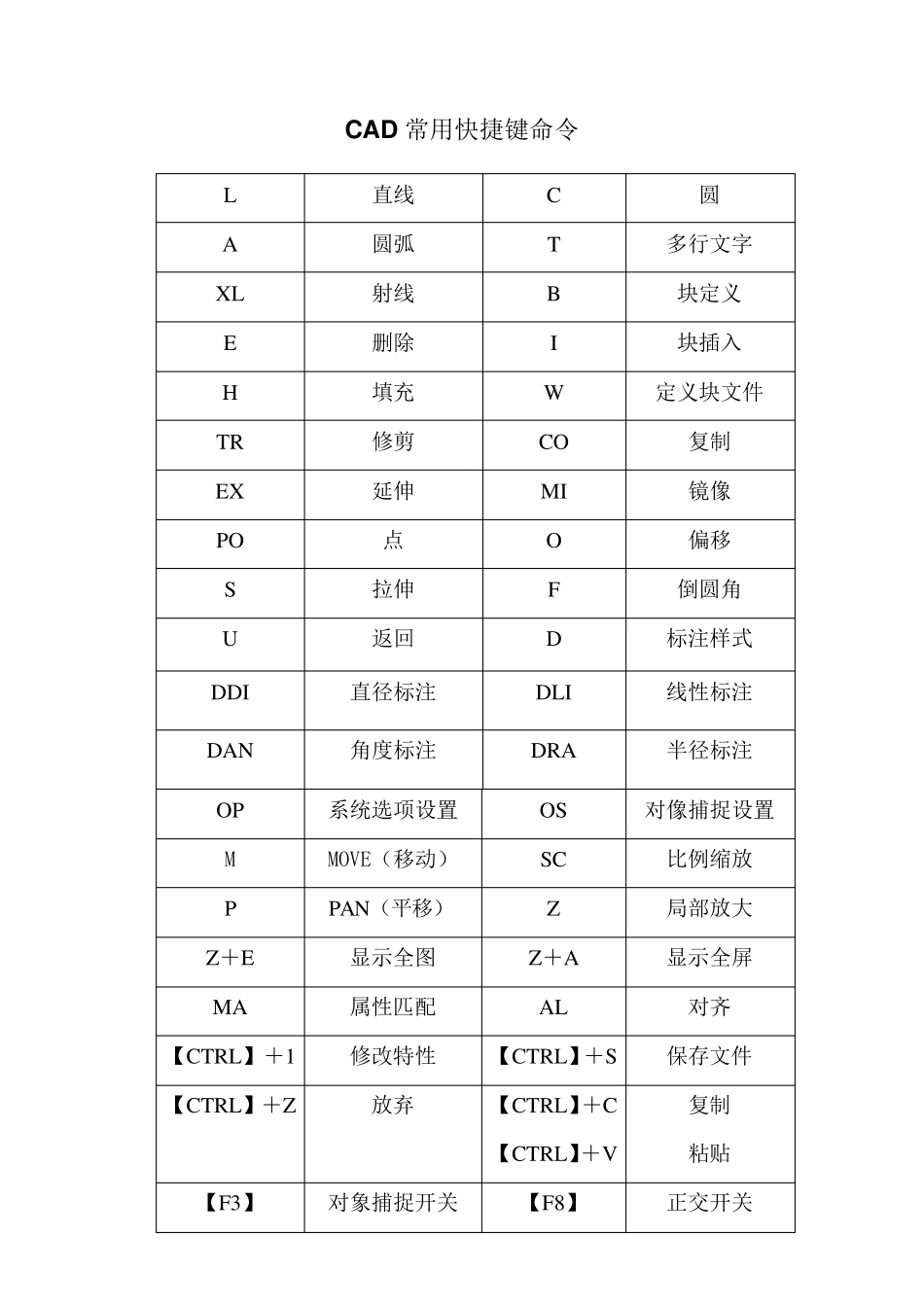 CAXA常用快捷键命令(2015版)_第1页