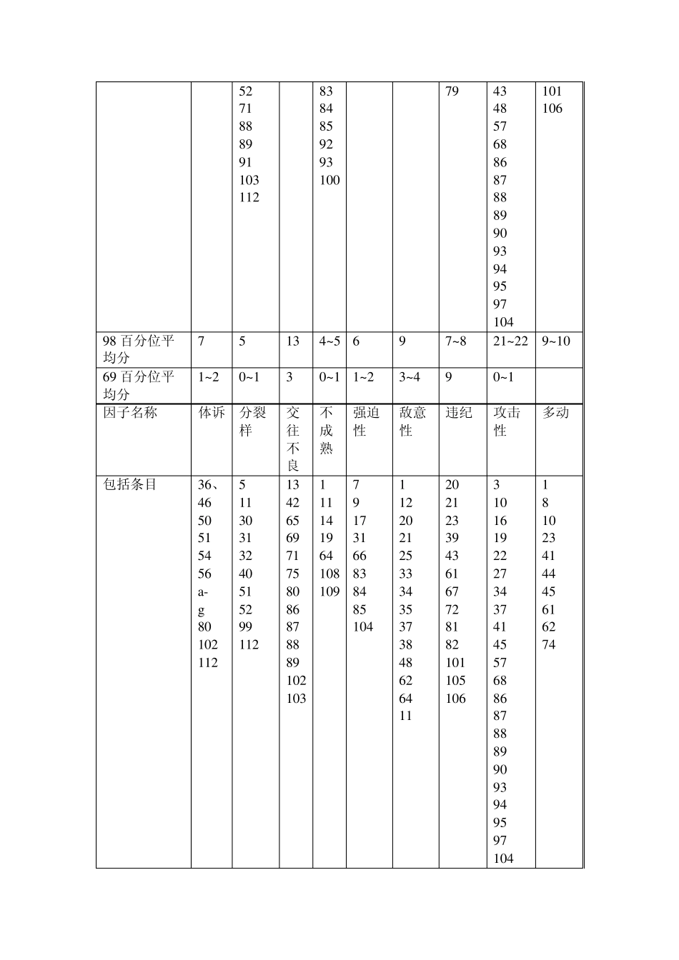 CBCL量表结果分析_第3页