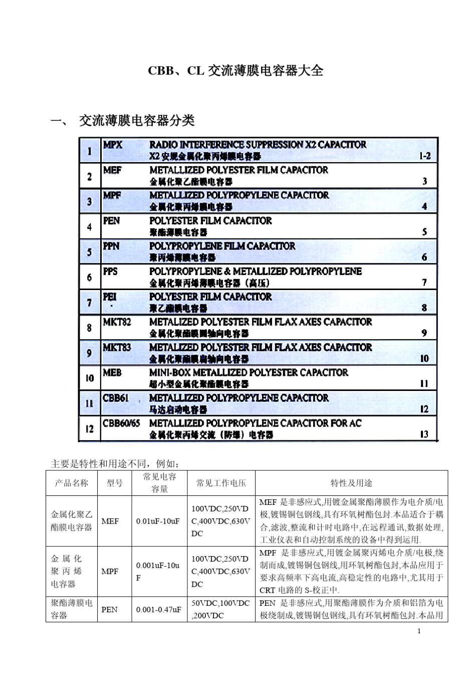 CBB聚丙烯薄膜、CL聚酯薄膜交流电容器大全_第1页