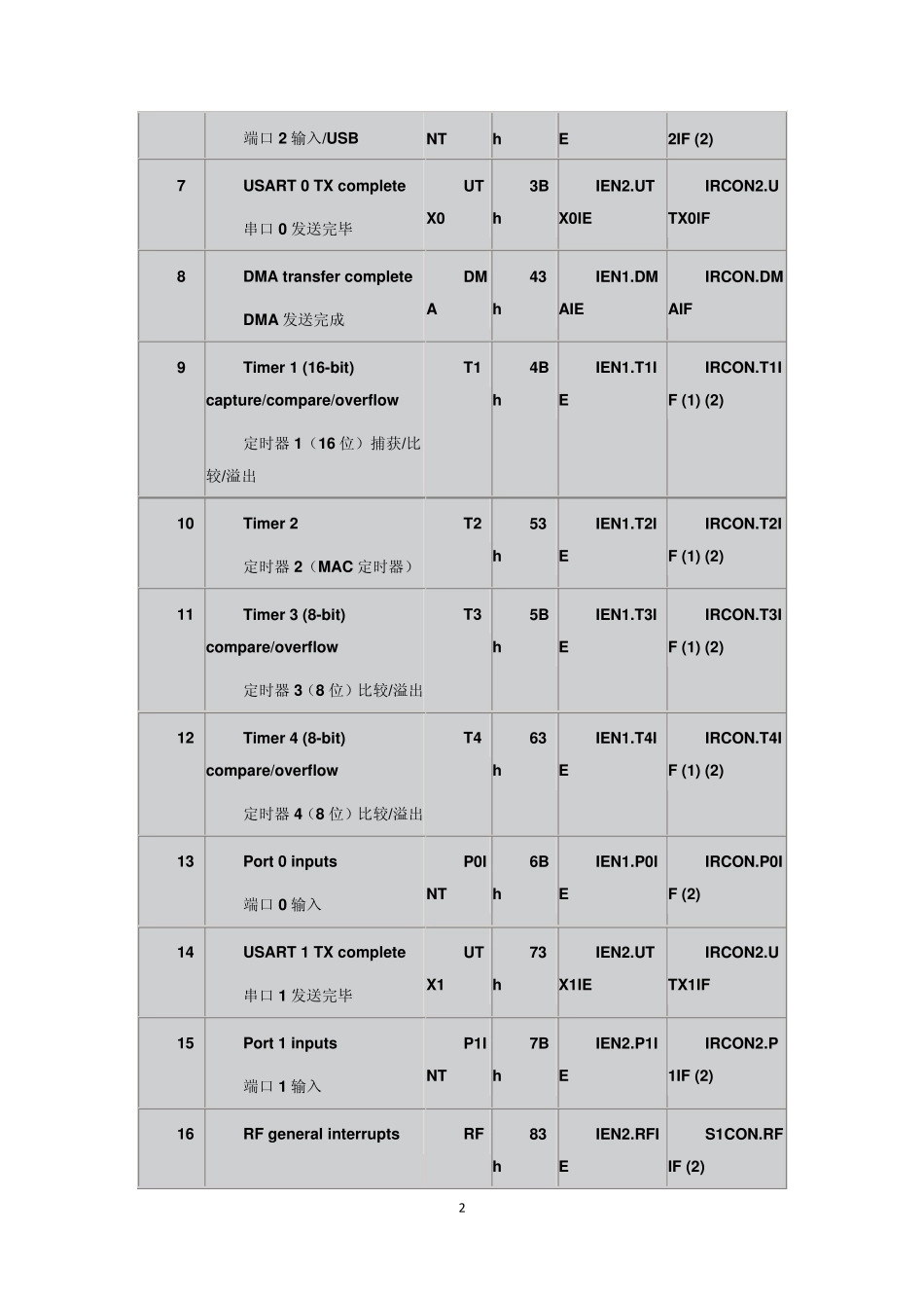 CC2530中断源_第2页