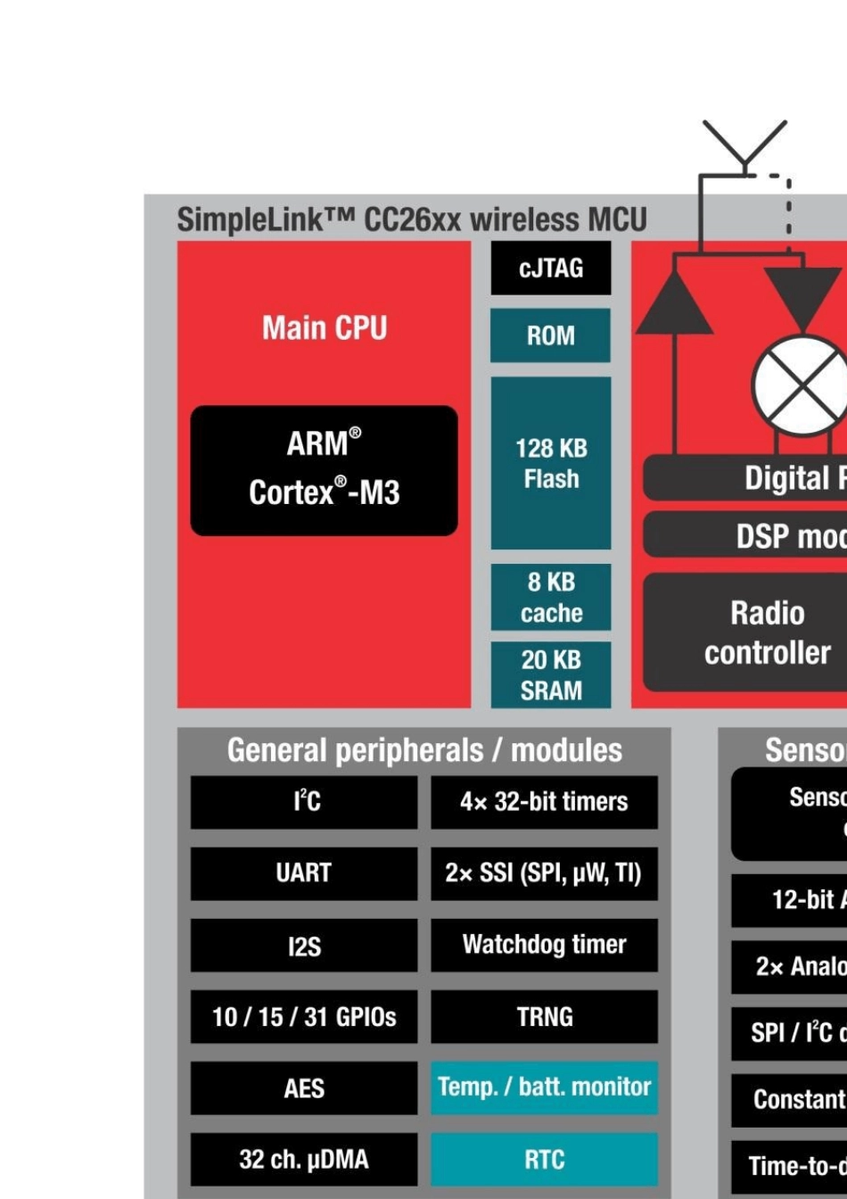 cc2640蓝牙芯片软件开发指导说明文件_第3页