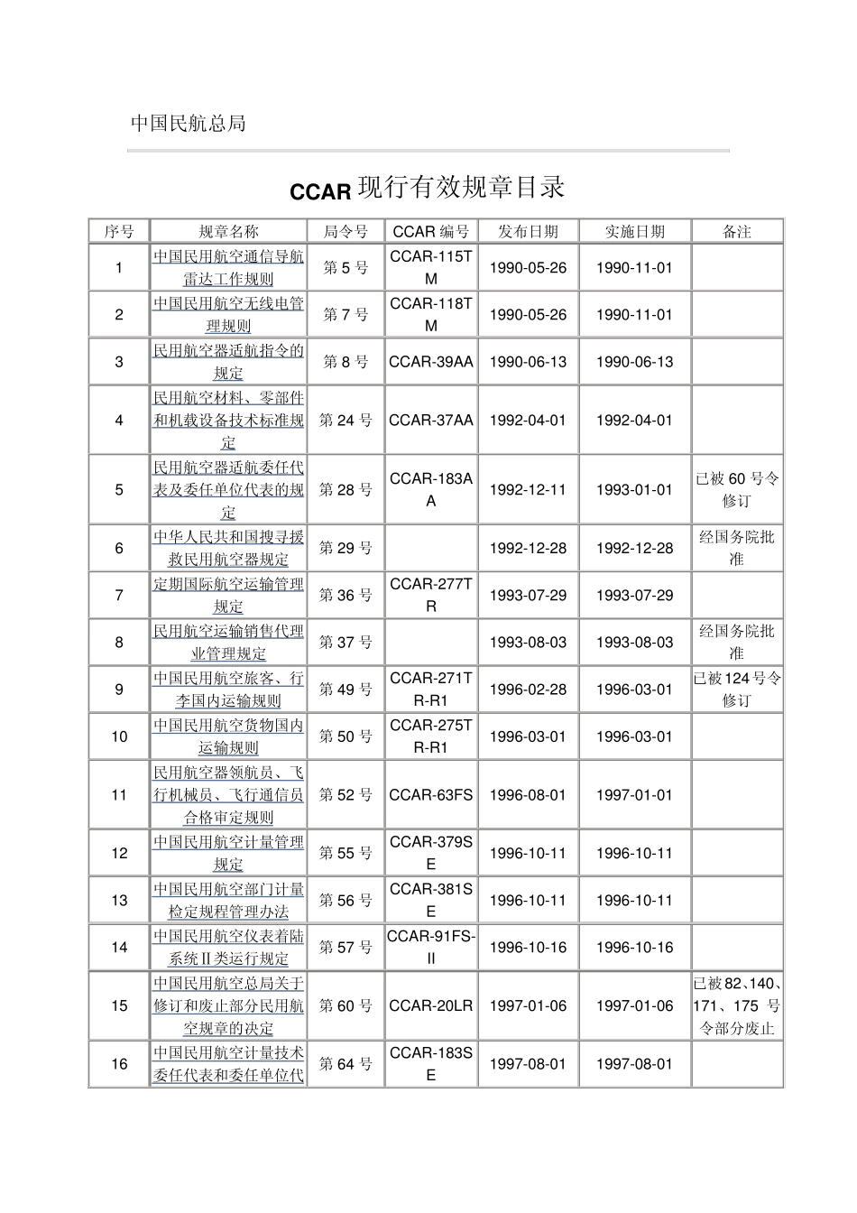 CCAR现行有效规章目录_第1页