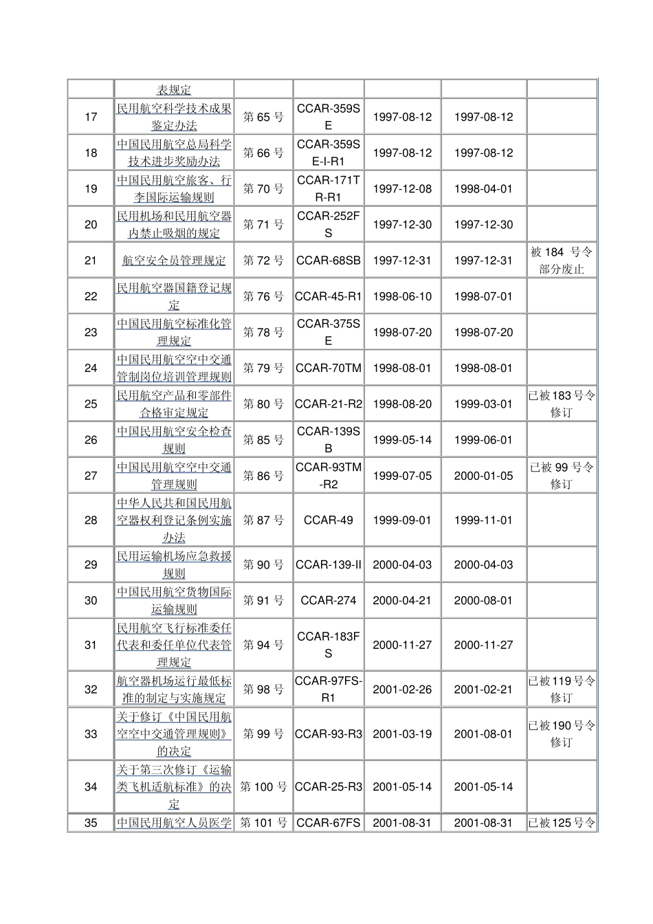 CCAR现行有效规章目录_第2页