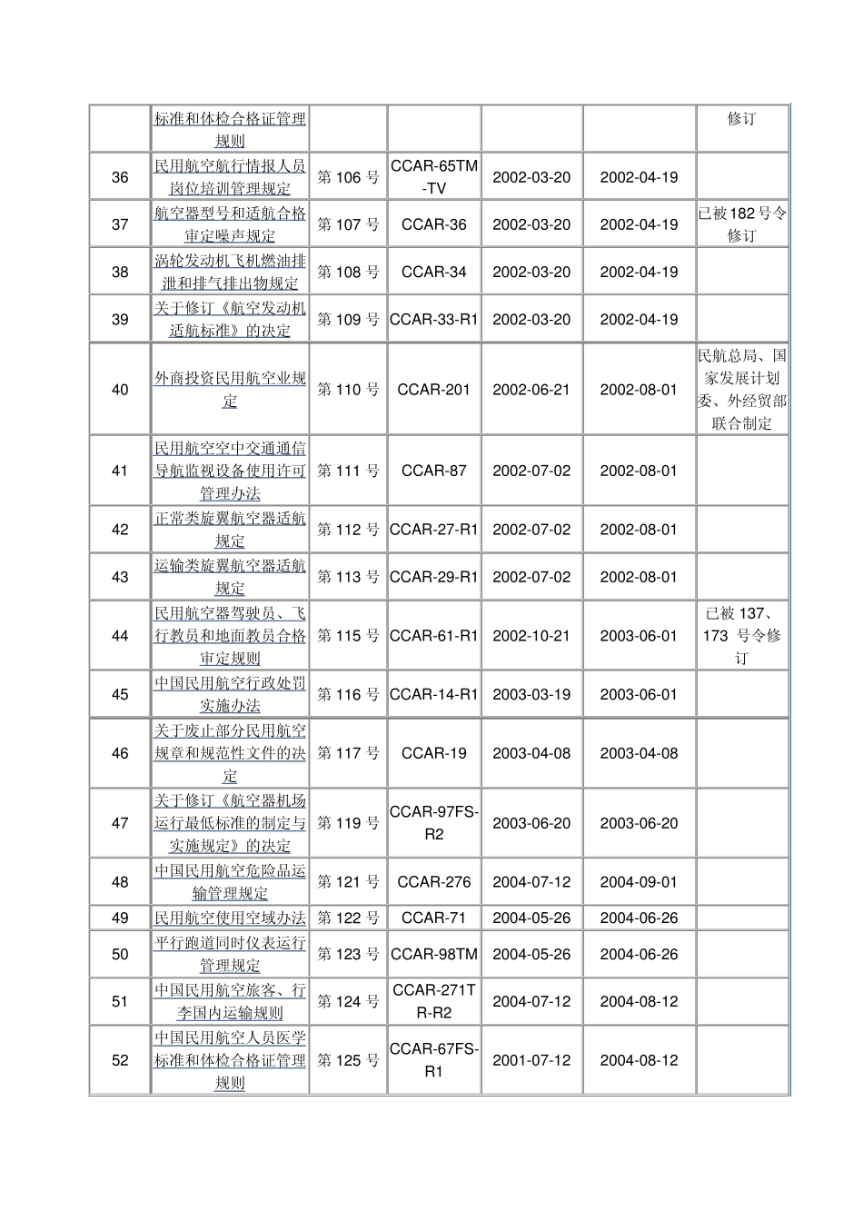 CCAR现行有效规章目录_第3页