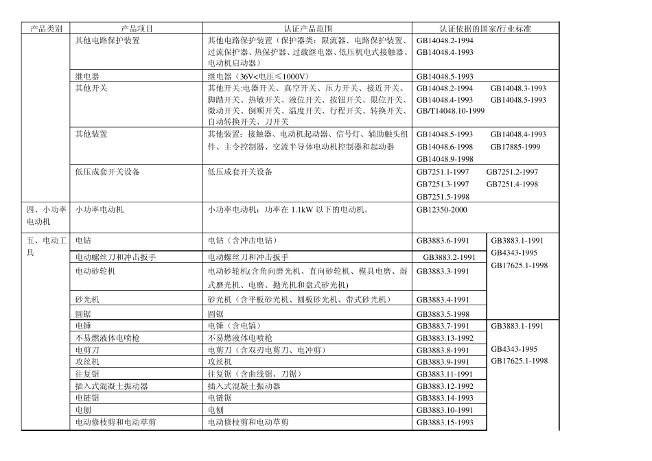 ccc认证目录_第2页