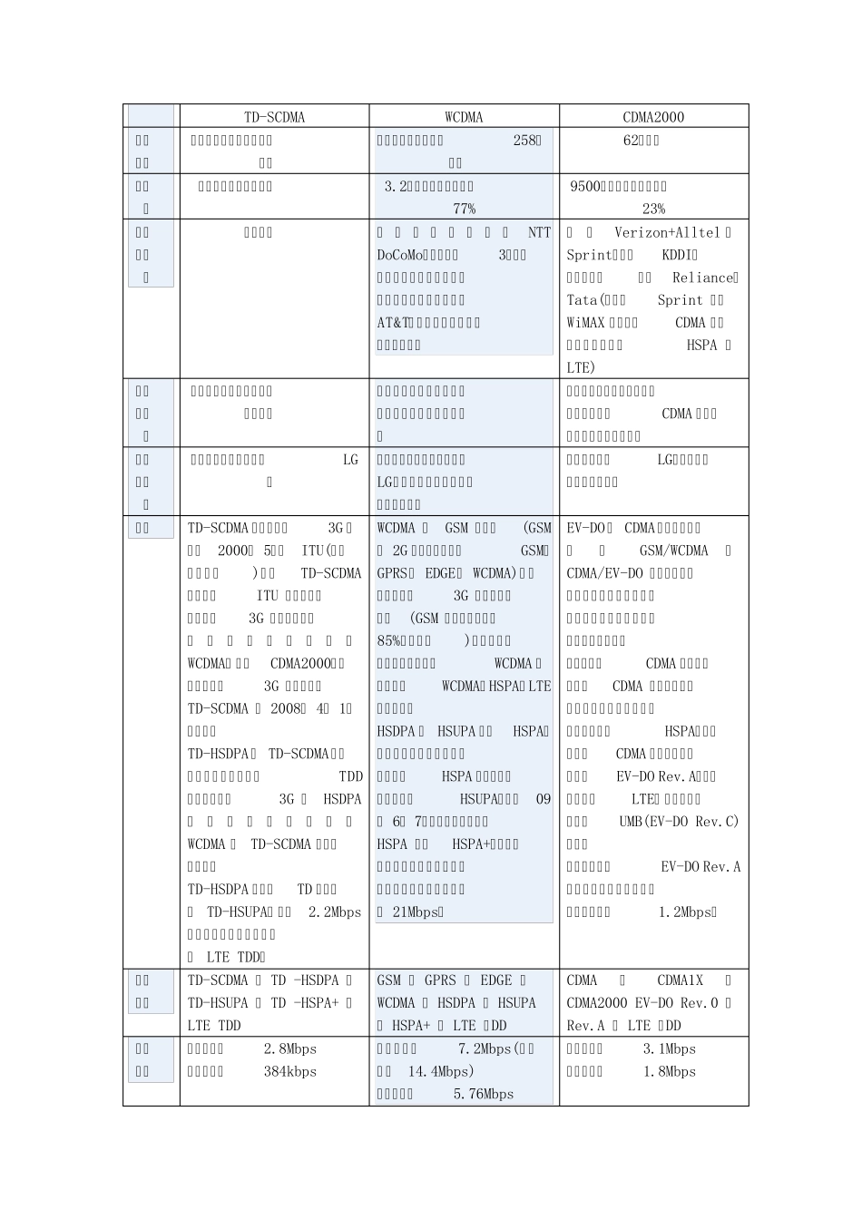 CDMA2000技术_第1页