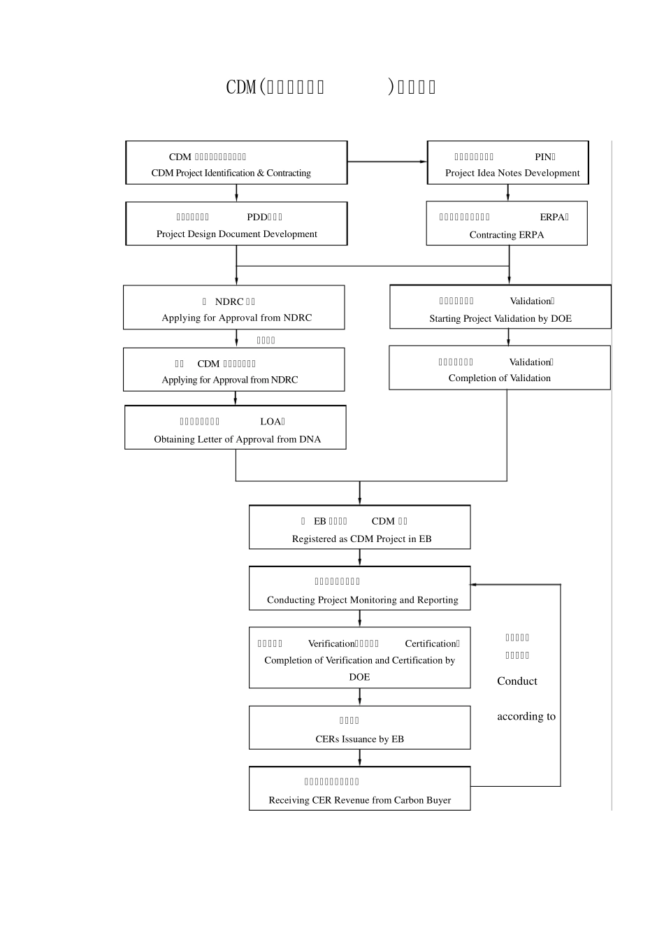 CDM工作流程_第1页