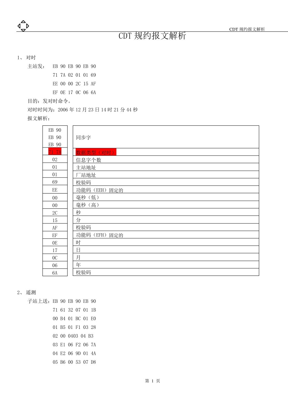 CDT规约报文解析_第1页