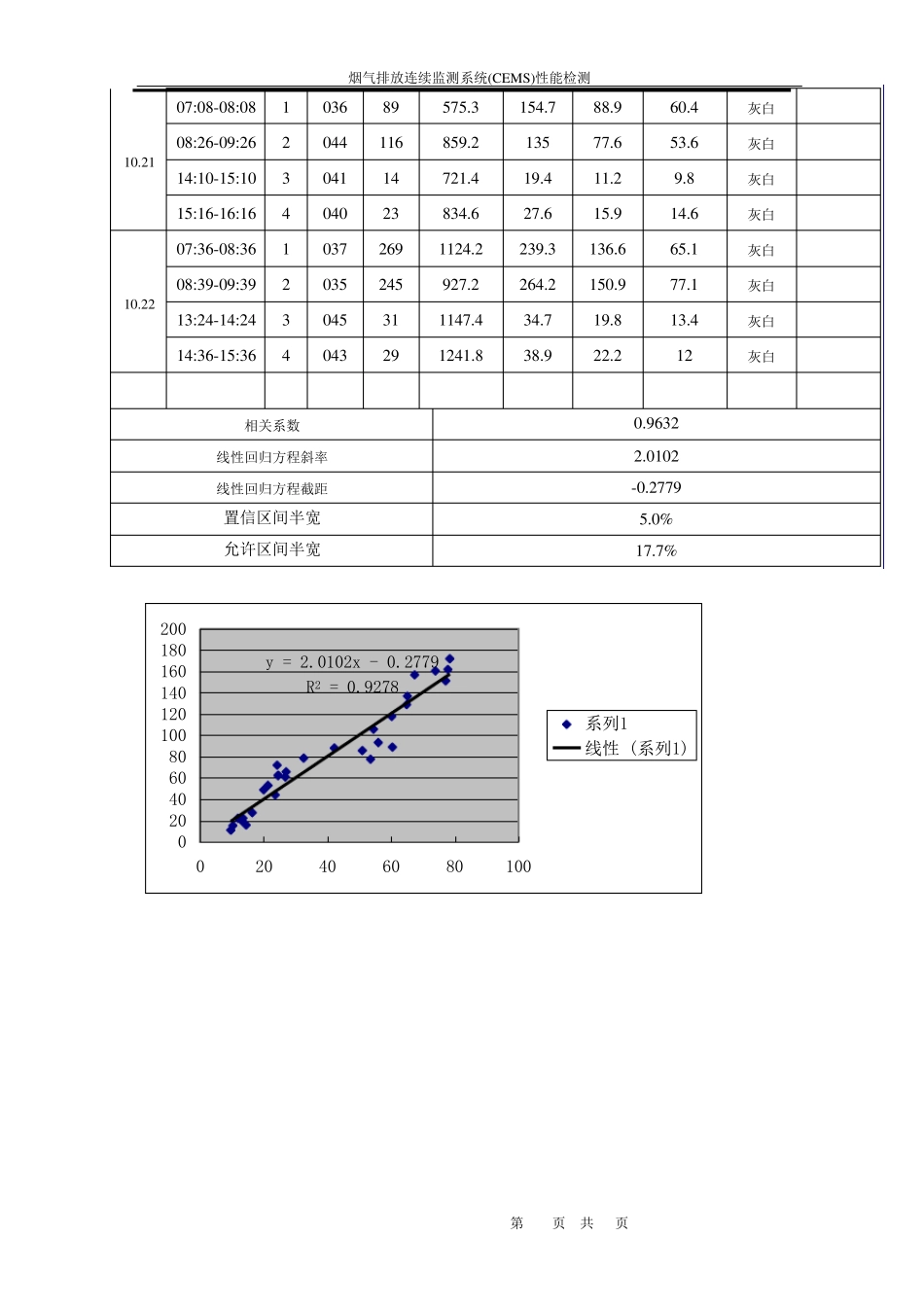 CEMS168小时调试运行记录表_第3页