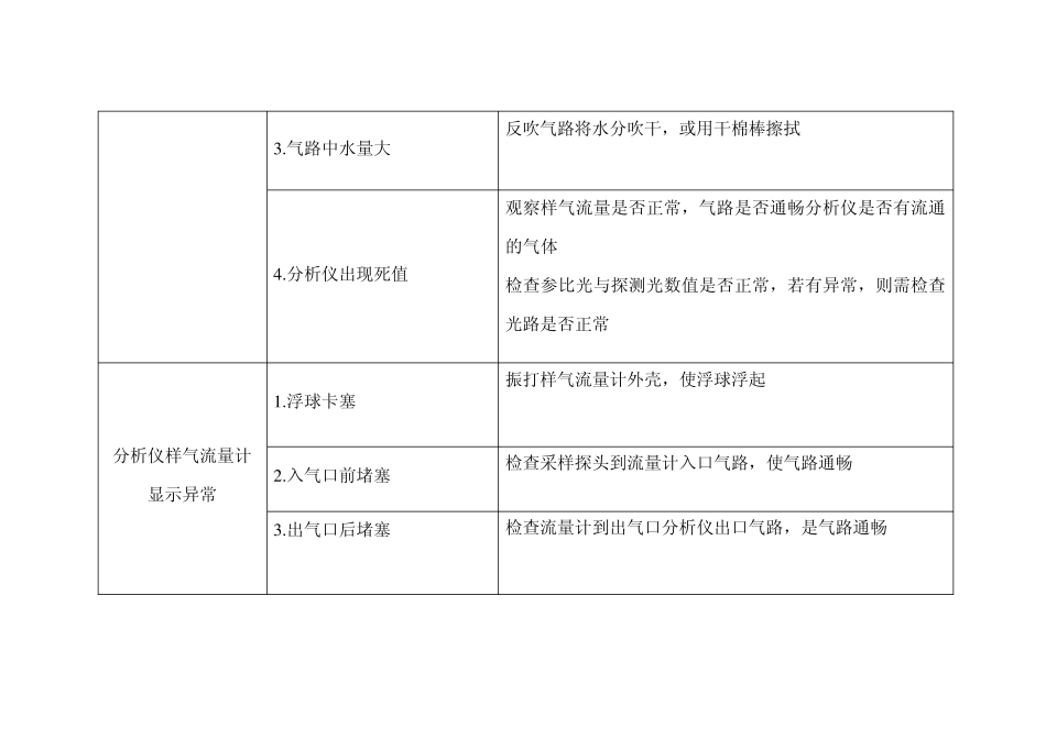 CEMS常见故障及解决方案_第3页