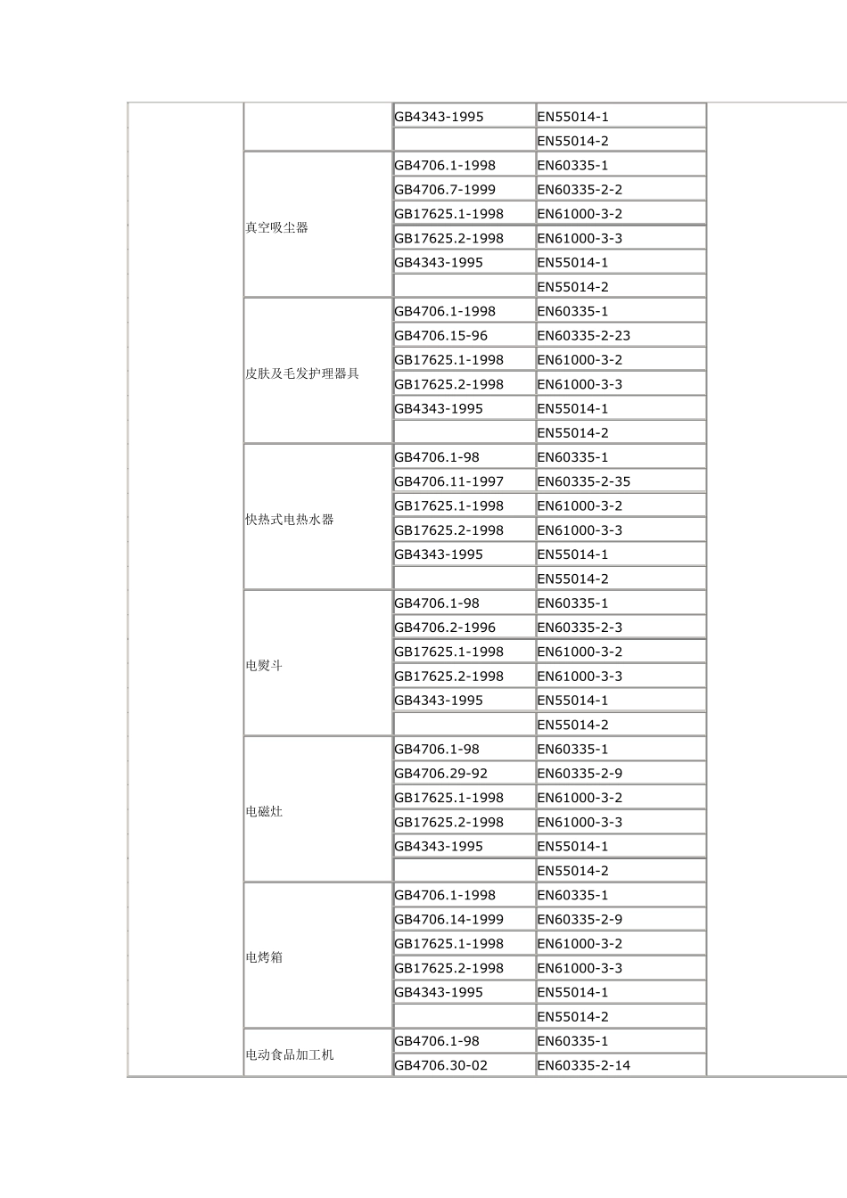 CE认证常见EN标准对应GB国标及欧盟指令_第2页