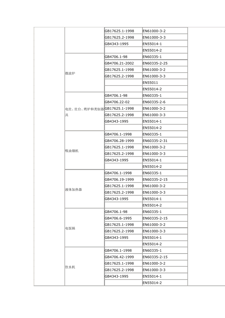 CE认证常见EN标准对应GB国标及欧盟指令_第3页