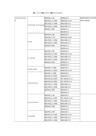 CE认证常见EN标准对应GB国标及欧盟指令
