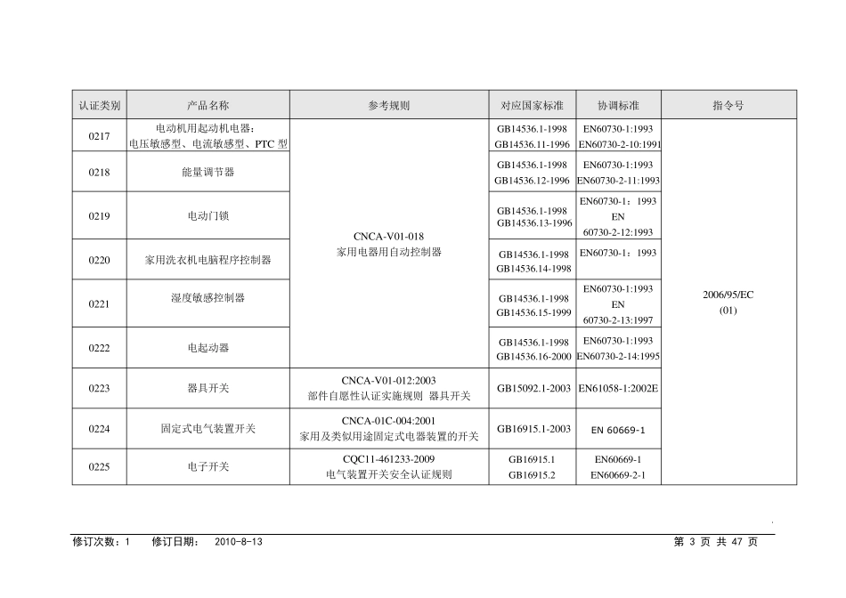 CE认证最新标准大全_第3页