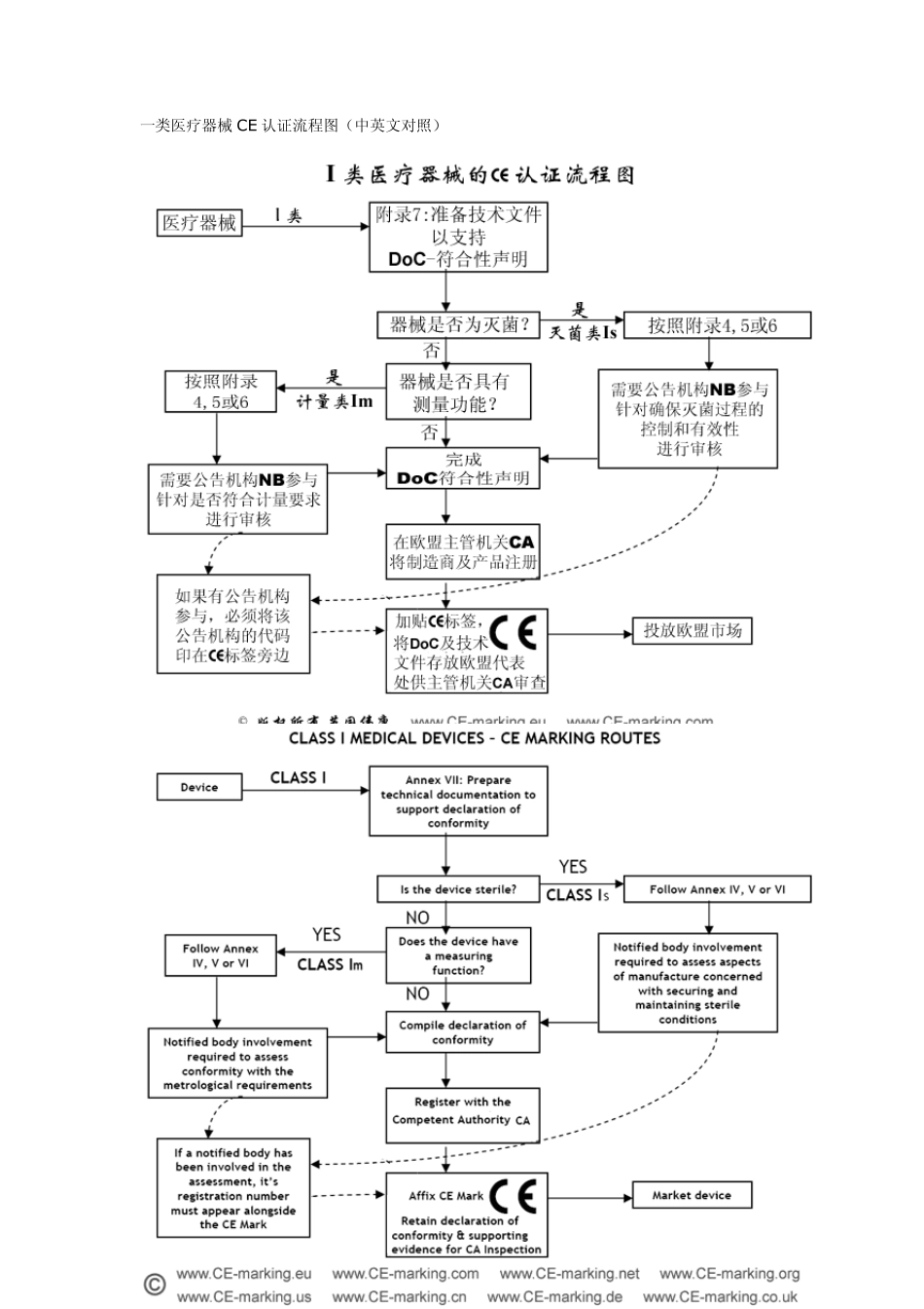 CE认证模的9种基本模式以及各类医疗器械认证流程图_第2页