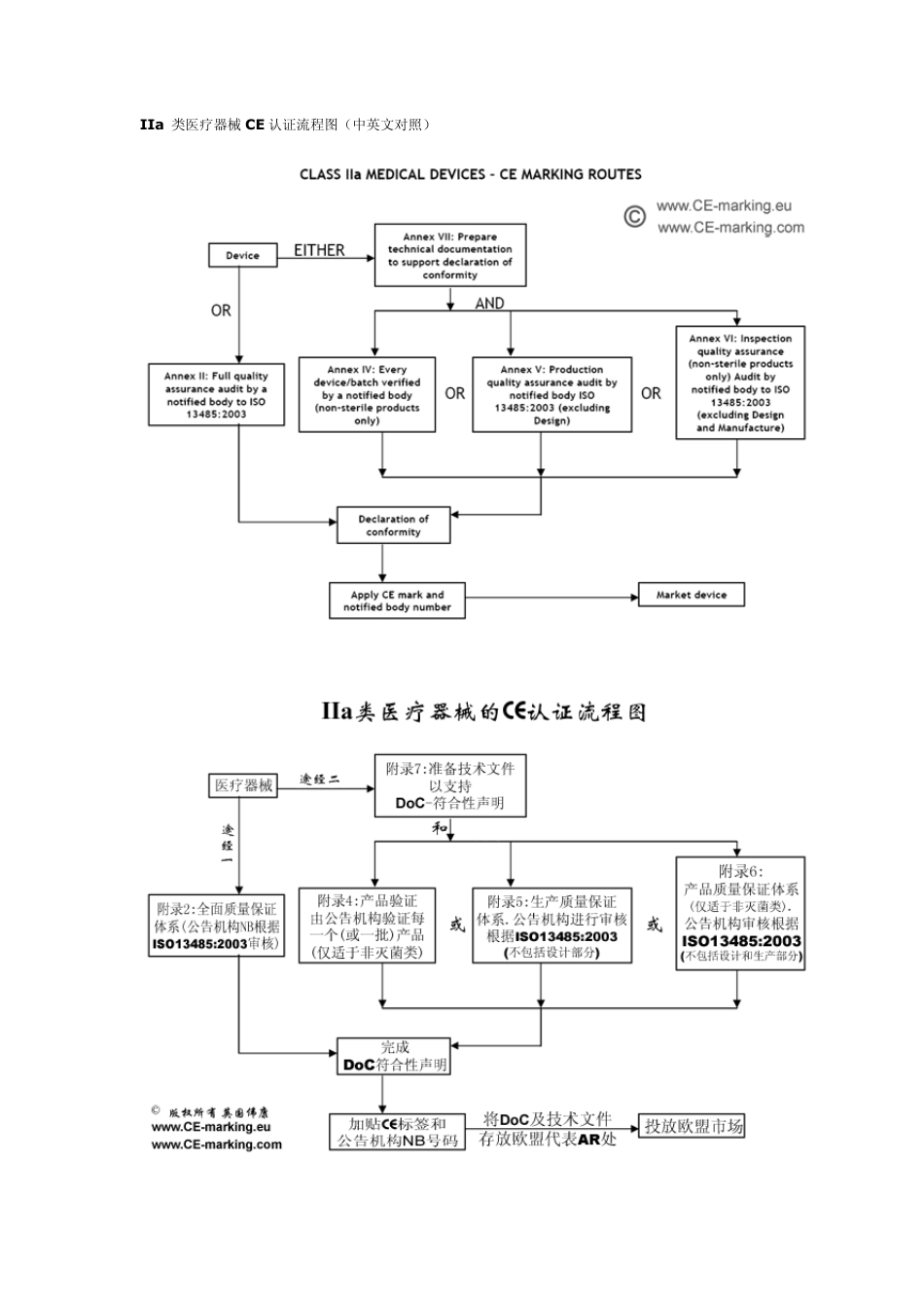 CE认证模的9种基本模式以及各类医疗器械认证流程图_第3页