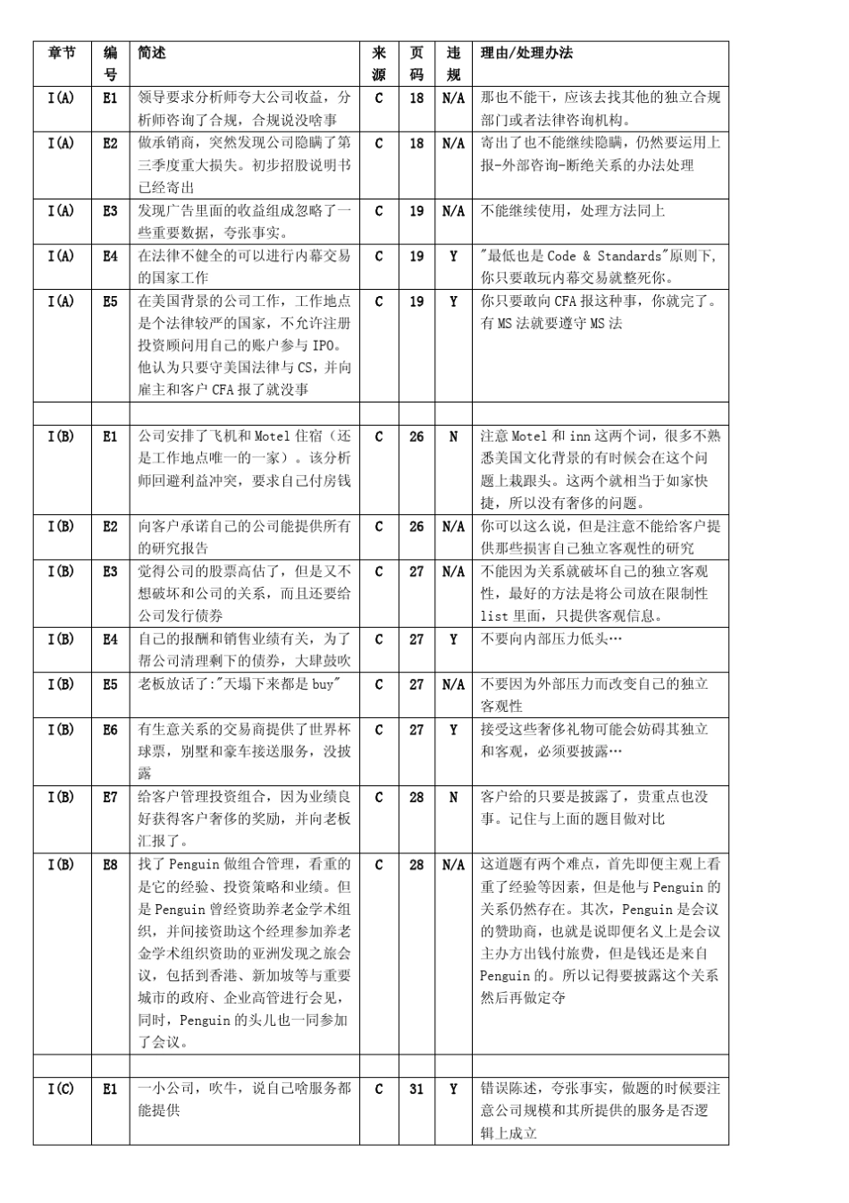 CFA1ethics教材经典案例总结_第1页