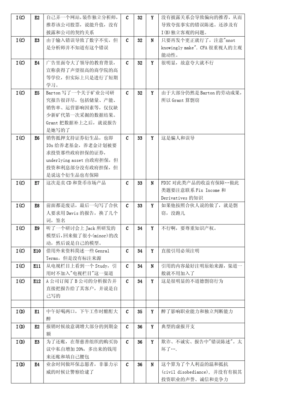 CFA1ethics教材经典案例总结_第2页