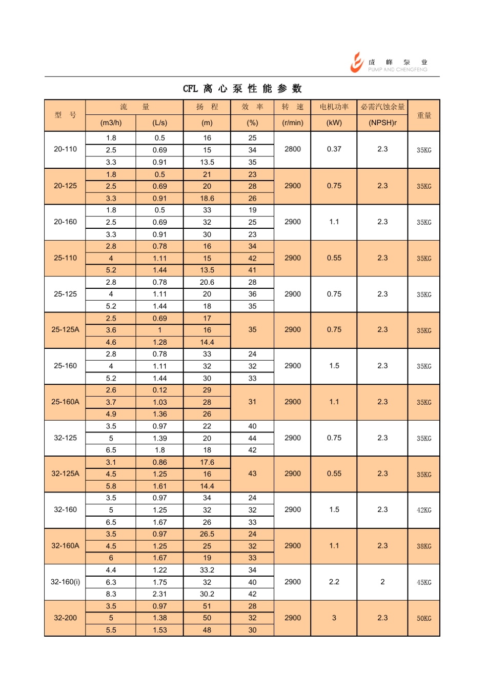CFL离心泵型号及意义扬程效率转速电机功率必需汽蚀余量_第2页