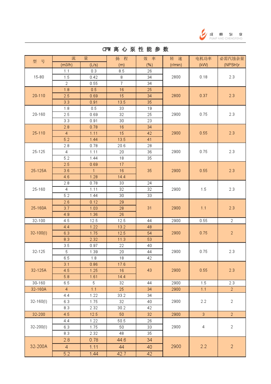CFW离心泵型号及意义_第2页