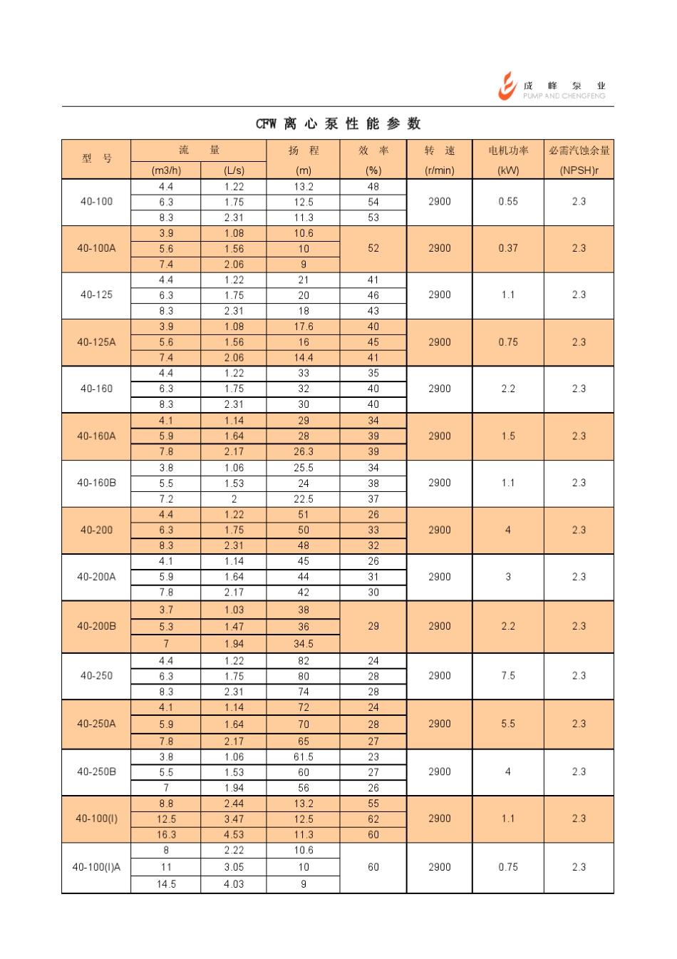 CFW离心泵型号及意义_第3页
