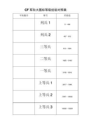 CF军衔大图标等级经验对照表免费