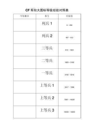 CF穿越火线军衔大图标等级经验对照表