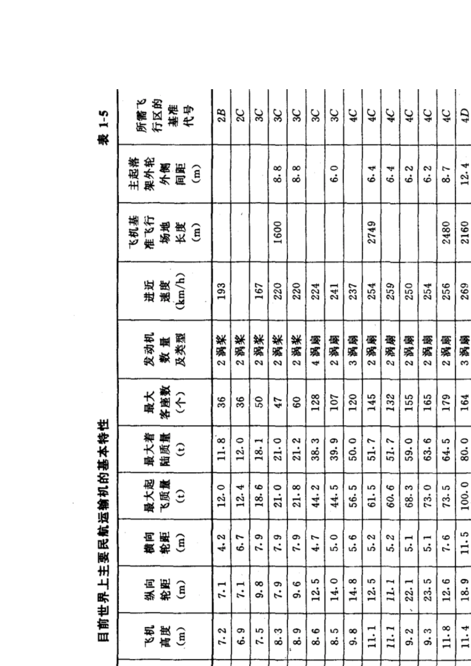 Chp01机场分类_第2页