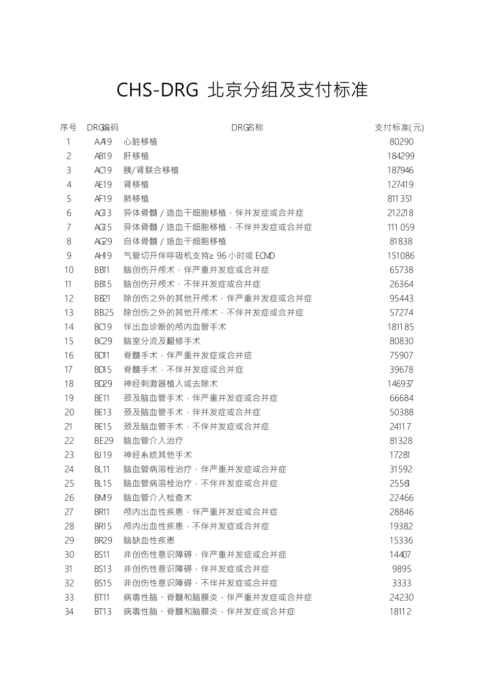 CHSDRG北京分组及支付标准_第1页