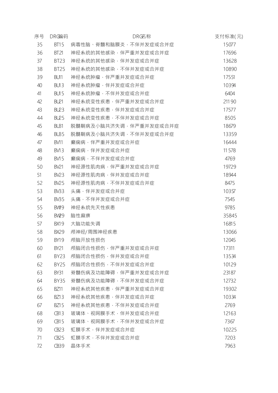 CHSDRG北京分组及支付标准_第2页