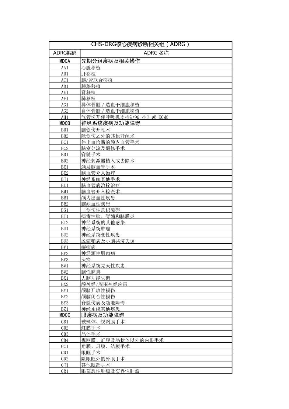 CHSDRG核心疾病诊断相关组(ADRG)电子表格版_第1页