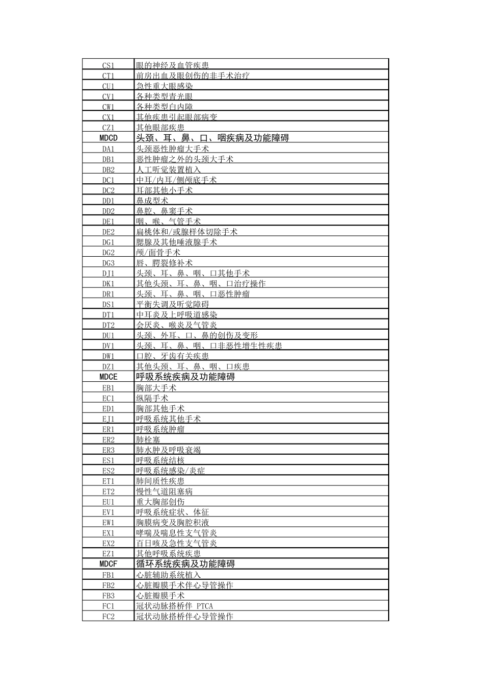 CHSDRG核心疾病诊断相关组(ADRG)电子表格版_第2页