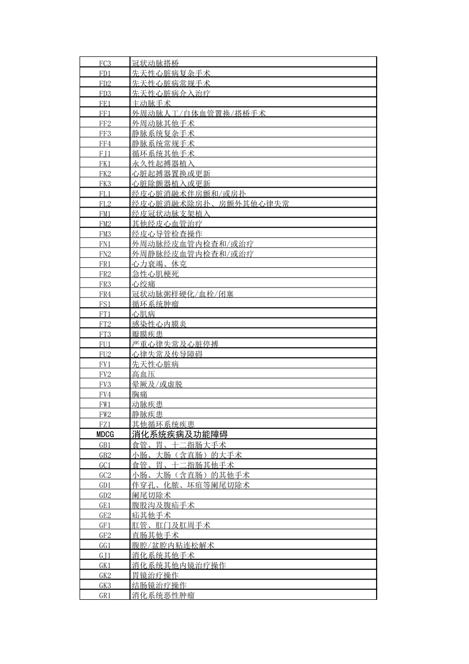 CHSDRG核心疾病诊断相关组(ADRG)电子表格版_第3页