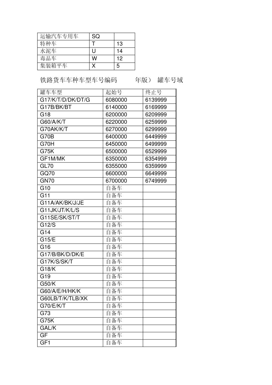CH铁路货车车种车型车号编码(2009年版)_第2页
