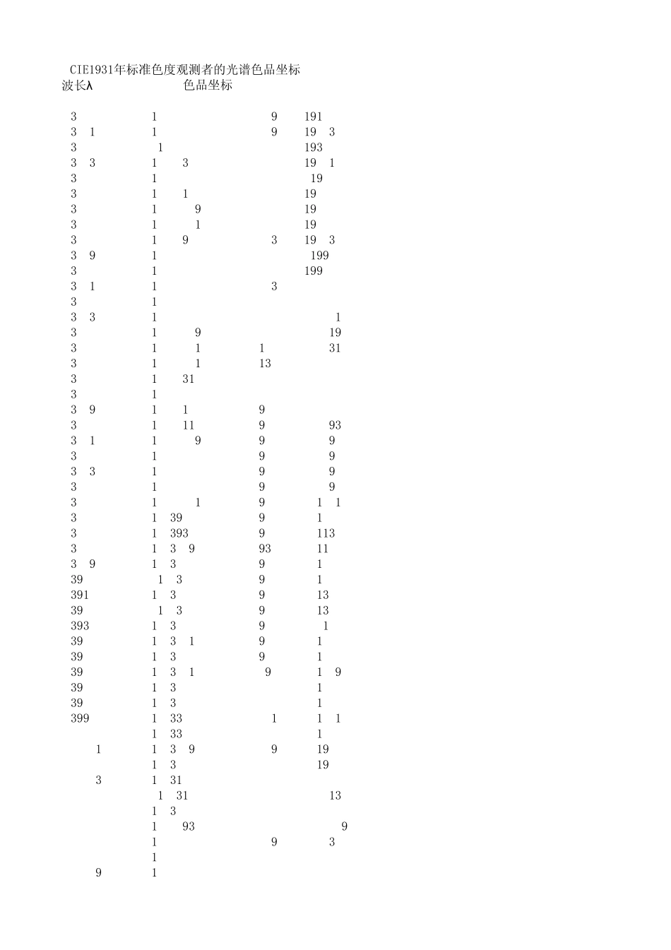 CIE1931年标准色度观测者的光谱色品坐标_第1页