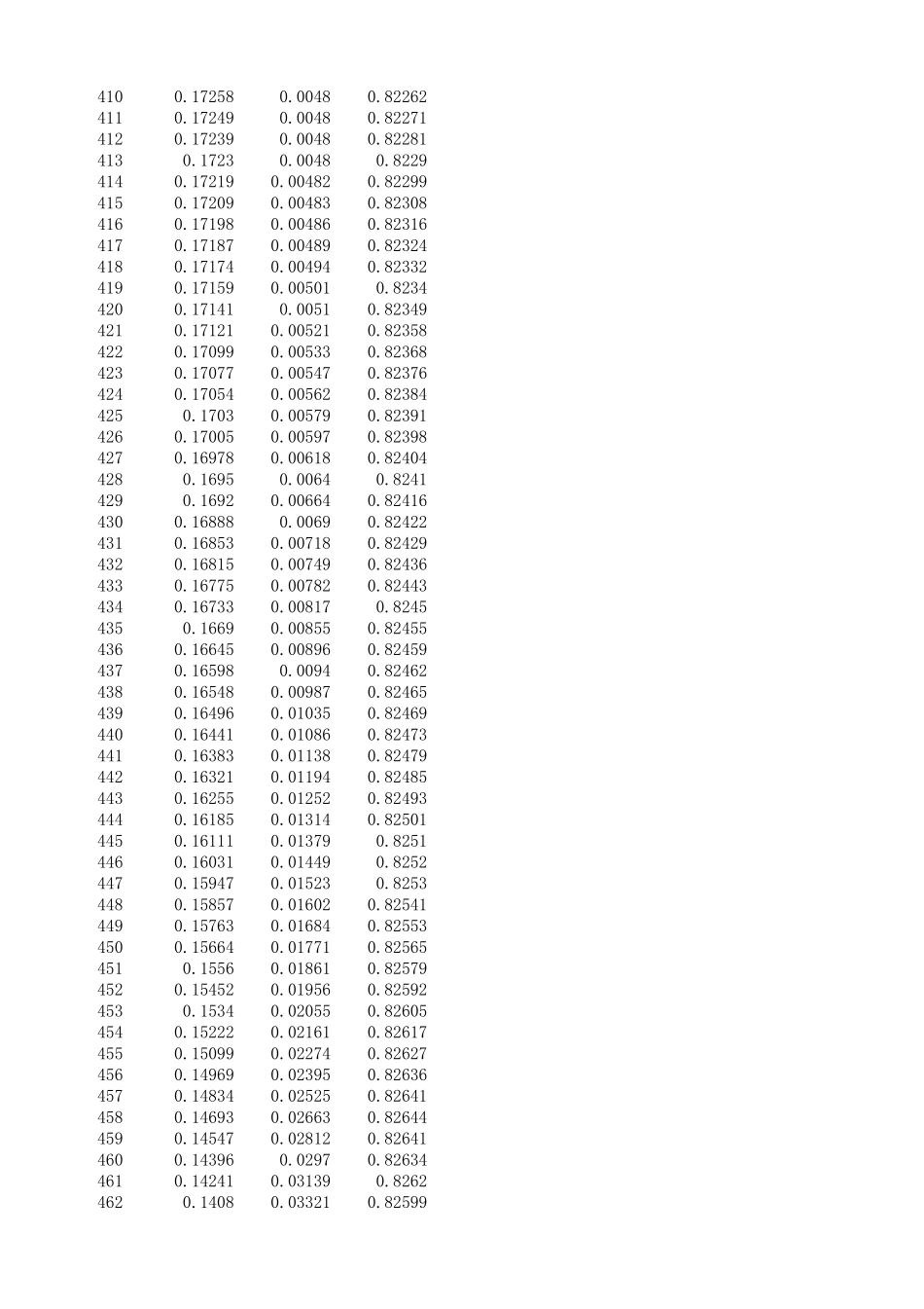 CIE1931年标准色度观测者的光谱色品坐标_第2页
