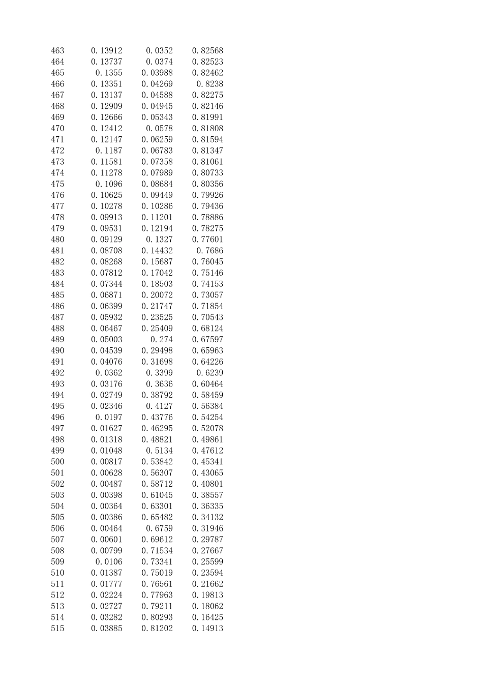 CIE1931年标准色度观测者的光谱色品坐标_第3页