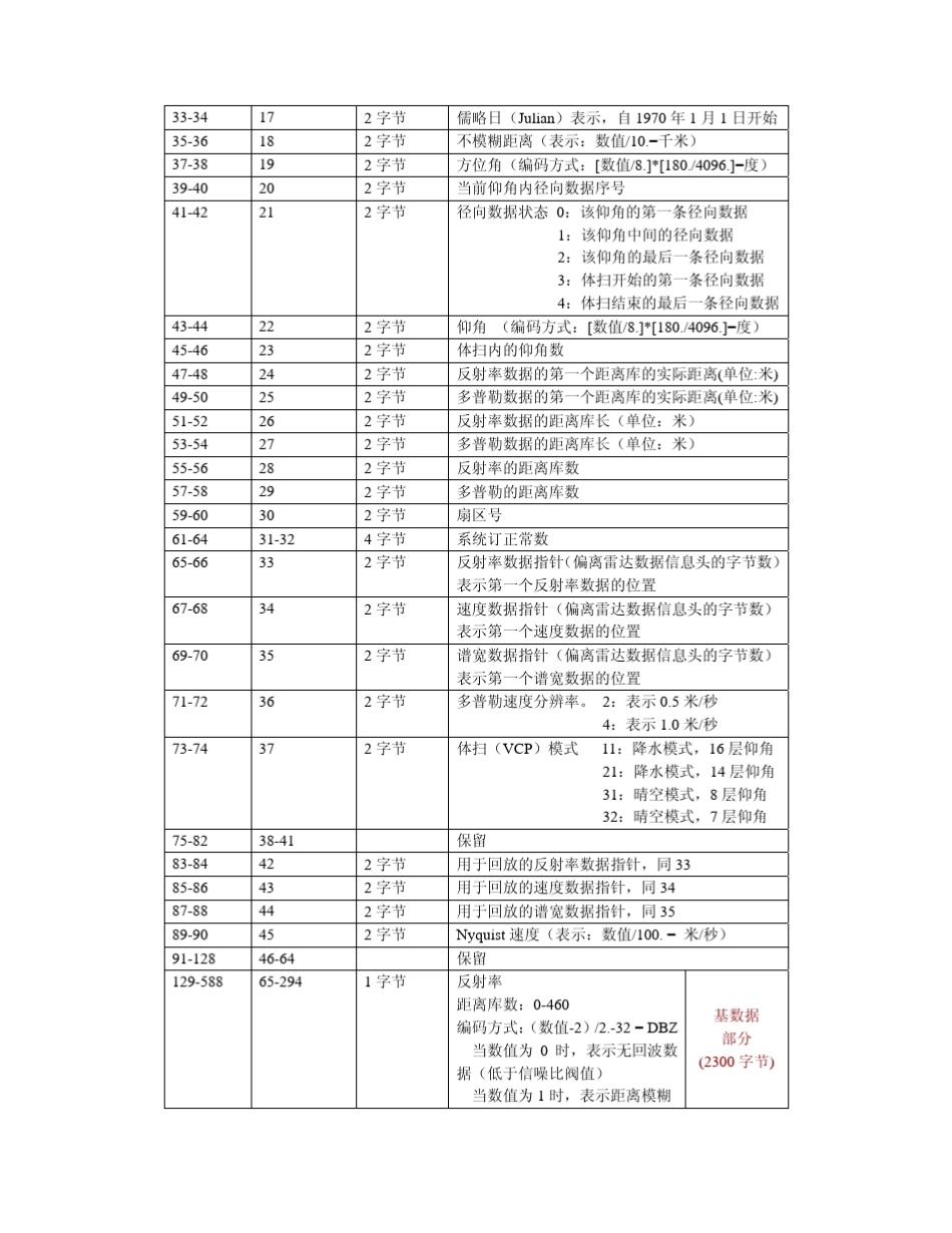 CINRADSASB雷达基数据格式_第2页
