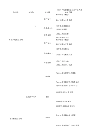 CISPPTE注册信息安全专业人员渗透测试工程师知识体系大纲