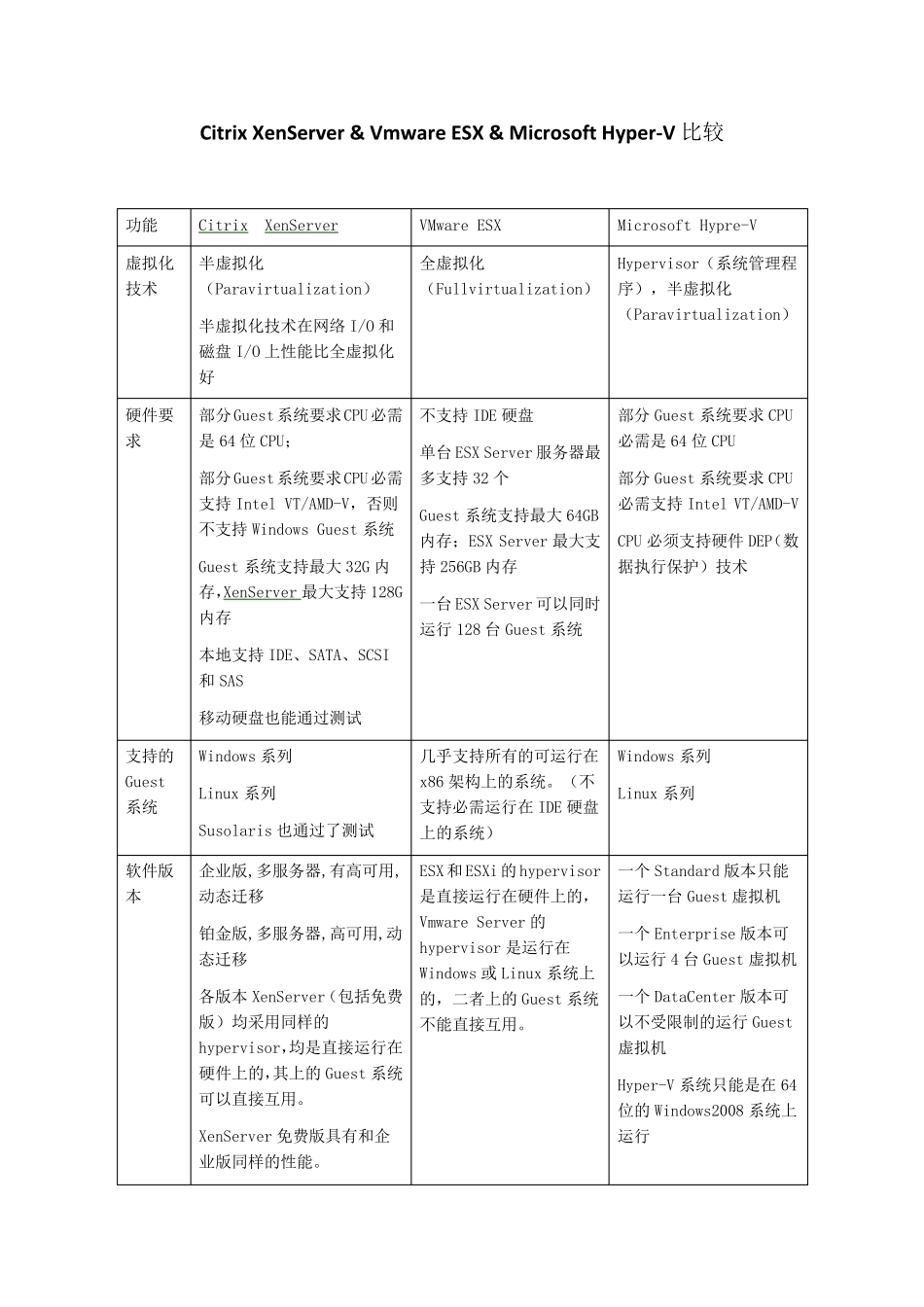 CitrixXenServeramp;VmwareESXamp;MicrosoftHyperV比较_第1页