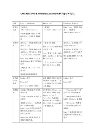 CitrixXenServeramp;VmwareESXamp;MicrosoftHyperV比较