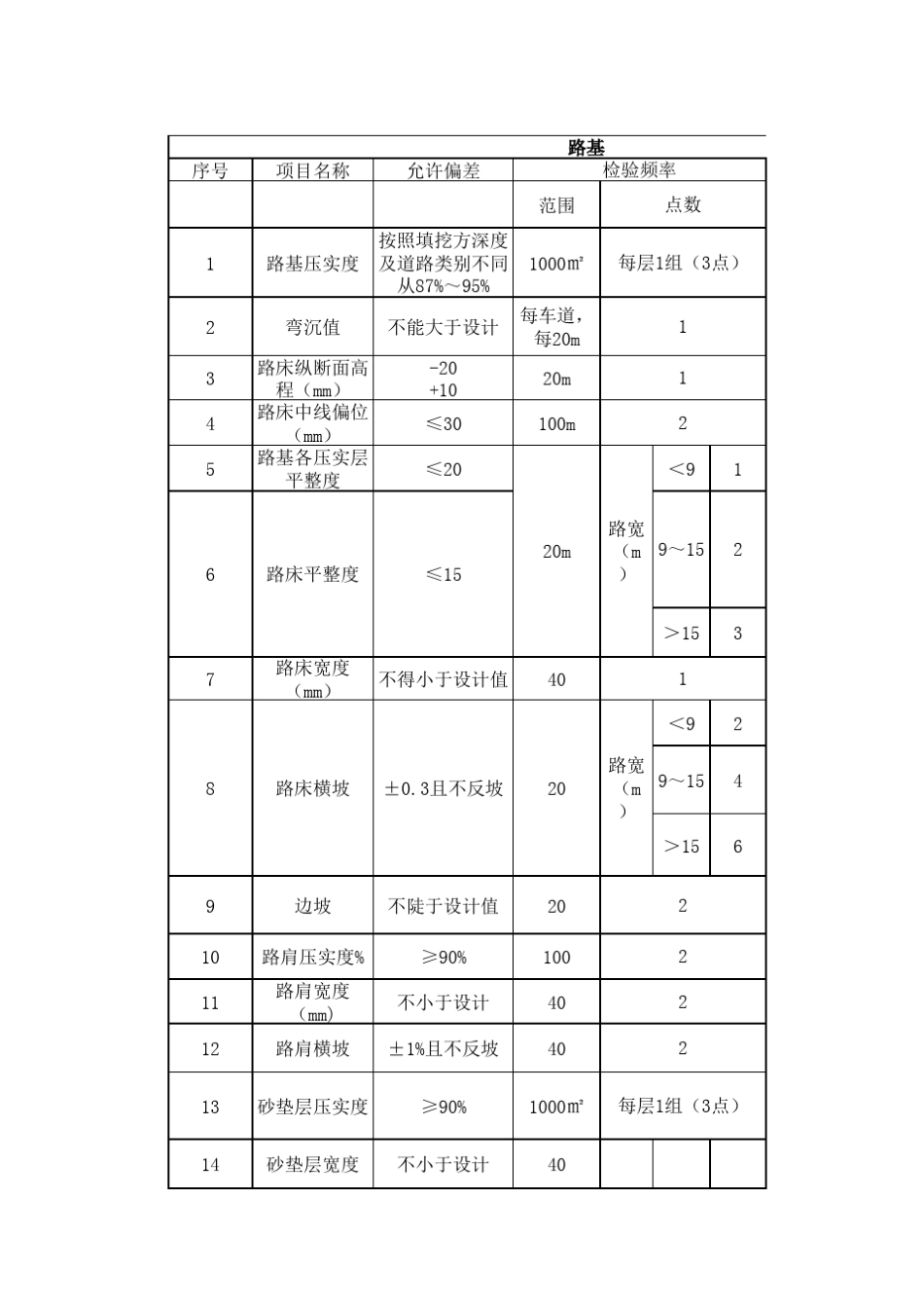 CJJ12008《城镇道路工程施工与质量验收规范》检验频率_第1页