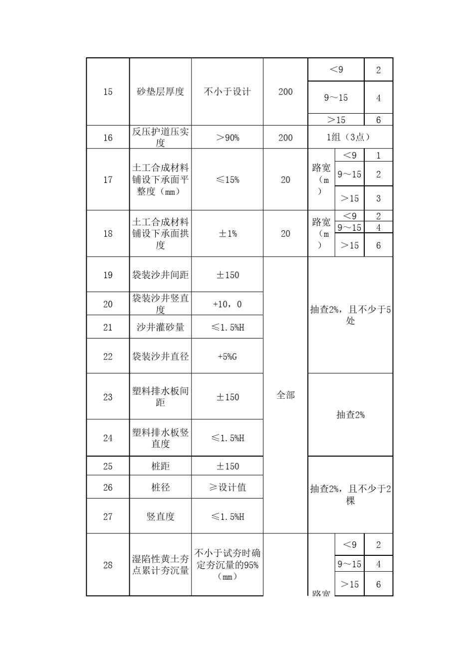 CJJ12008《城镇道路工程施工与质量验收规范》检验频率_第2页
