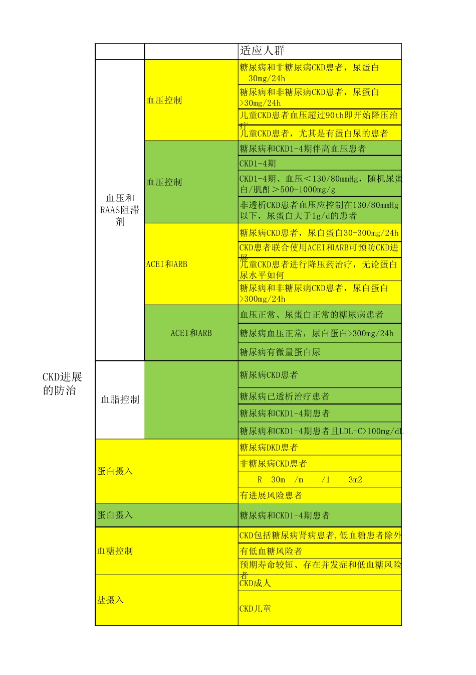CKD各指南推荐监测指标_第1页