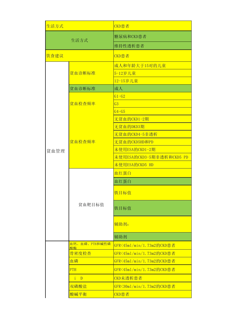 CKD各指南推荐监测指标_第2页