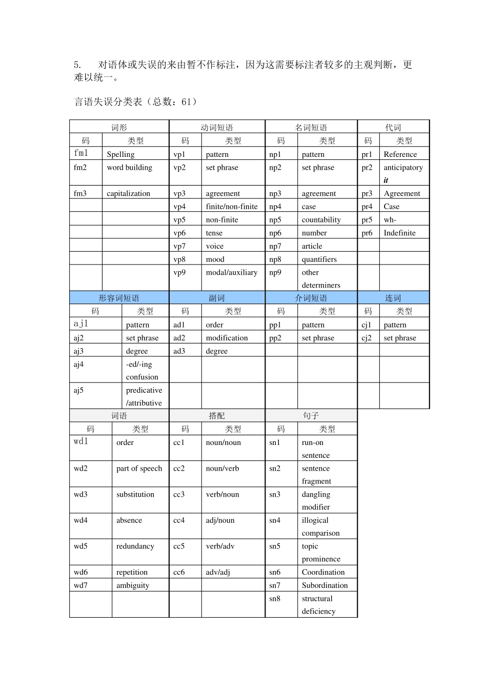CLEC中国英语学习者语料库_第2页
